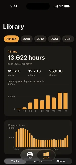 Backtrack's library, all time: 13,622 hours over 264,358 plays, with hours by year and by hour of the day