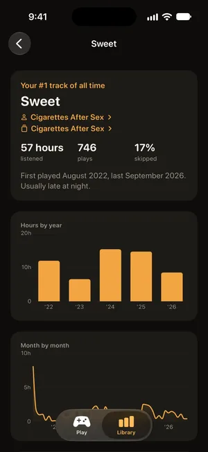 A track page in Backtrack: Sweet by Cigarettes After Sex, the number one track of all time, with hours by year and month